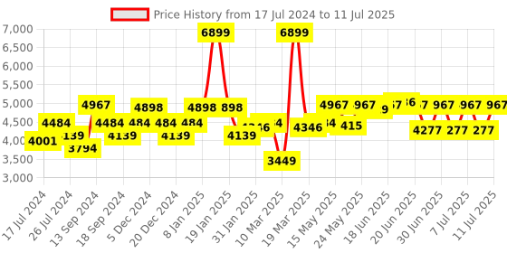 myntra.com SWAYAM White & Brown Printed AC Double Comforter swayam Price History Graph from 17 Jul 2024 to 11 Jul 2025