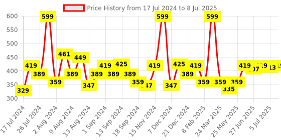 myntra.com SWAYAM White & Brown Set of 2 Floral Square Cushion Covers swayam Price History Graph from 17 Jul 2024 to 8 Jul 2025