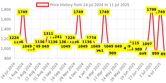 myntra.com SWAYAM White & Brown Set of Single Window Curtains swayam Price History Graph from 24 Jul 2024 to 11 Jul 2025