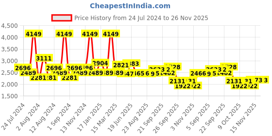 myntra.com SWAYAM White & Green Ethnic Motifs 250 TC Cotton 1  Queen Bedsheet with 2 Pillow Covers swayam Price History Graph from 24 Jul 2024 to 26 Nov 2025