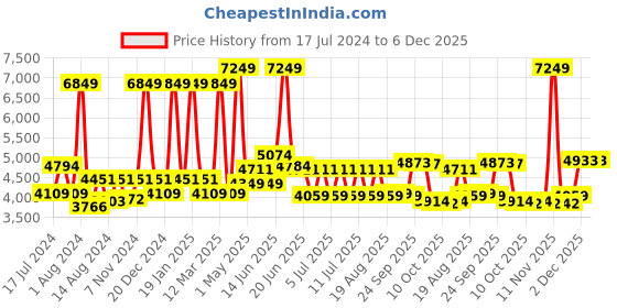myntra.com SWAYAM White & Green Ethnic Motifs AC Room 150 GSM Cotton Double Bed Comforter swayam Price History Graph from 17 Jul 2024 to 6 Dec 2025