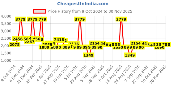 myntra.com SWAYAM White & Green Floral 210 TC King Bedsheet with 2 Pillow Covers swayam Price History Graph from 9 Oct 2024 to 30 Nov 2025