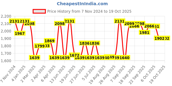 myntra.com SWAYAM White & Green Floral 210 TC King Bedsheet with 2 Pillow Covers swayam Price History Graph from 7 Nov 2024 to 19 Oct 2025