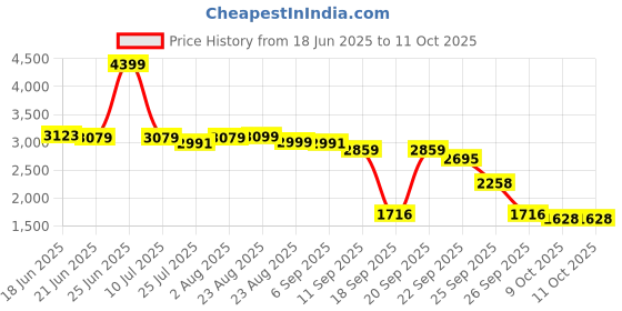 myntra.com SWAYAM White & Green Floral King Bedsheet with 2 Pillow Covers swayam Price History Graph from 18 Jun 2025 to 9 Oct 2025