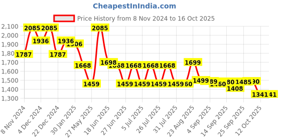 myntra.com SWAYAM White & Green Geometric 144 TC King Bedsheet with 2 Pillow Covers swayam Price History Graph from 8 Nov 2024 to 16 Oct 2025