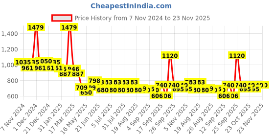 myntra.com SWAYAM White & Green Geometric 144 TC Queen Bedsheet with 1 Pillow Covers swayam Price History Graph from 7 Nov 2024 to 23 Nov 2025