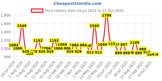myntra.com SWAYAM White & Green Geometric Room Darkening Window Curtain swayam Price History Graph from 24 Jul 2024 to 15 Oct 2025