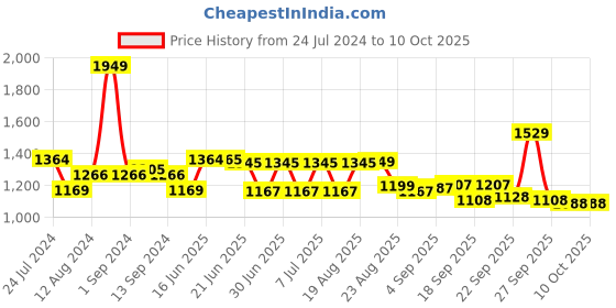 myntra.com SWAYAM White & Green Geometric Zinnia 240 TC Single Bedsheet with 2 Pillow Covers swayam Price History Graph from 24 Jul 2024 to 8 Oct 2025