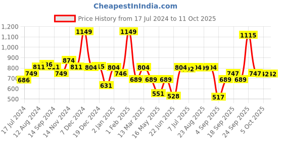 myntra.com SWAYAM White & Green Set of 2 Floral Square Cushion Covers swayam Price History Graph from 17 Jul 2024 to 10 Oct 2025