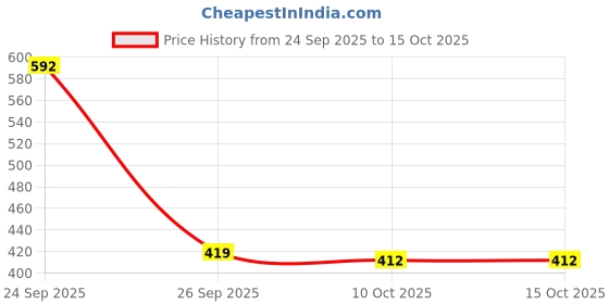 myntra.com SWAYAM White & Grey 2 Pieces Ethnic Motifs Printed Cotton Square Cushion Covers swayam Price History Graph from 24 Sep 2025 to 15 Oct 2025