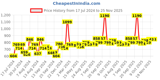 myntra.com SWAYAM White & Grey Embroidered Sheer Long Door Curtain swayam Price History Graph from 17 Jul 2024 to 24 Nov 2025