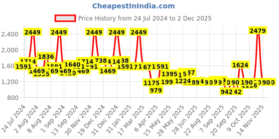 myntra.com SWAYAM White & Grey Ethnic Motifs 120 TC Cotton 1 King Bedsheet with 2 Pillow Covers swayam Price History Graph from 24 Jul 2024 to 1 Dec 2025