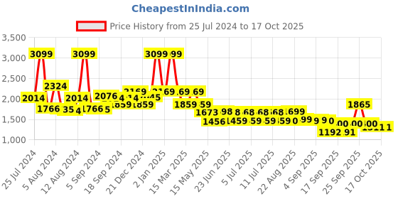 myntra.com SWAYAM White & Grey Ethnic Motifs 144 TC Cotton 1  Queen Bedsheet with 2 Pillow Covers swayam Price History Graph from 25 Jul 2024 to 16 Oct 2025
