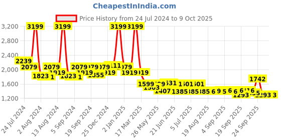 myntra.com SWAYAM White & Grey Ethnic Motifs Fitted 144 TC 1 Double Bedsheet with 2 Pillow Covers swayam Price History Graph from 24 Jul 2024 to 9 Oct 2025