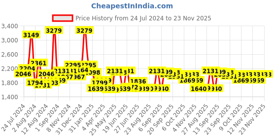 myntra.com SWAYAM White & Grey Floral 200 TC King Bedsheet with 2 Pillow Covers swayam Price History Graph from 24 Jul 2024 to 22 Nov 2025