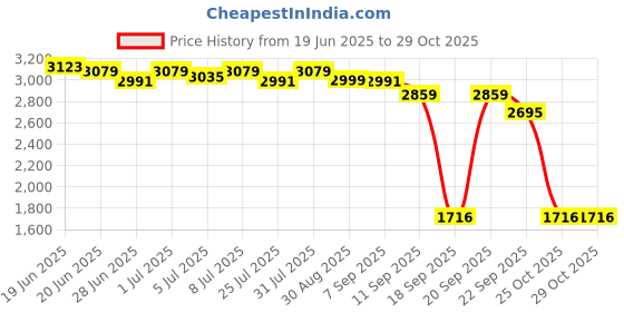 myntra.com SWAYAM White & Grey Floral Printed Cotton 240 TC Fitted King Bedsheet Set-1.98 m x 1.82 m swayam Price History Graph from 19 Jun 2025 to 29 Oct 2025