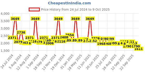myntra.com SWAYAM White & Grey Geometric 200 TC King Bedsheet with 2 Pillow Covers swayam Price History Graph from 24 Jul 2024 to 9 Oct 2025