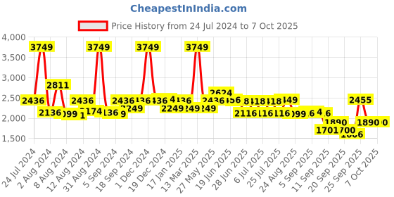 myntra.com SWAYAM White & Grey Geometric 200 TC King Bedsheet with 2 Pillow Covers swayam Price History Graph from 24 Jul 2024 to 7 Oct 2025