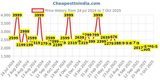 myntra.com SWAYAM White & Grey Geometric King Bedsheet with 2 Pillow Covers swayam Price History Graph from 24 Jul 2024 to 7 Oct 2025
