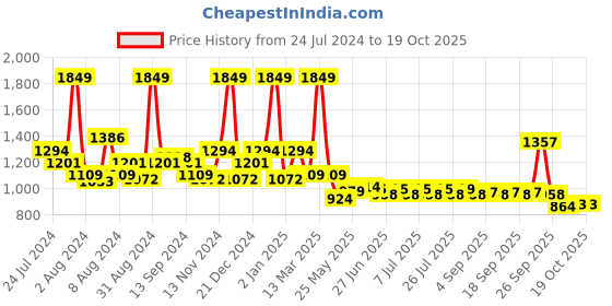 myntra.com SWAYAM White & Grey Printed 200 TC Cotton Single Bedsheet with 1 Pillow Covers swayam Price History Graph from 24 Jul 2024 to 18 Oct 2025