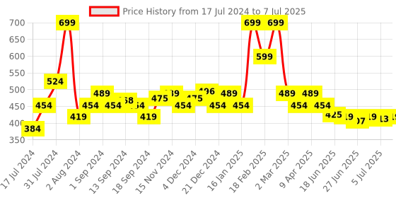 myntra.com SWAYAM White & Grey Set of 2 Ethnic Motifs Square Cushion Covers swayam Price History Graph from 17 Jul 2024 to 7 Jul 2025