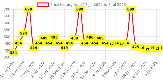 myntra.com SWAYAM White & Grey Set of 2 Ethnic Motifs Square Cushion Covers swayam Price History Graph from 17 Jul 2024 to 8 Jul 2025