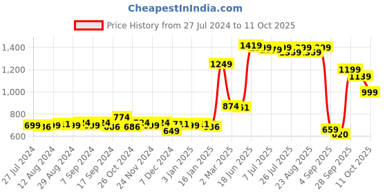myntra.com SWAYAM White & Grey Set of 2 Ethnic Motifs Square Cushion Covers swayam Price History Graph from 27 Jul 2024 to 9 Oct 2025