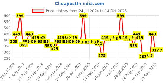 myntra.com SWAYAM White & Grey Set of 2 Floral Cotton Square Cushion Covers swayam Price History Graph from 24 Jul 2024 to 13 Oct 2025
