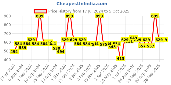myntra.com SWAYAM White & Grey Set of 2 Floral Square Cushion Covers swayam Price History Graph from 17 Jul 2024 to 4 Oct 2025