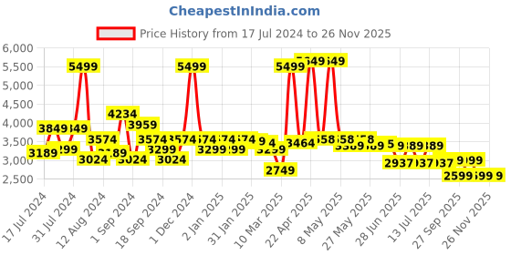 myntra.com SWAYAM White & Magenta Floral AC Room 150 GSM Double Bed Comforter swayam Price History Graph from 17 Jul 2024 to 25 Nov 2025