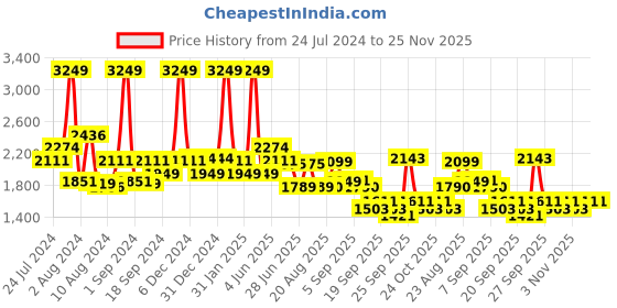 myntra.com SWAYAM White & Maroon Ethnic Motifs 144 TC Cotton 1 King Bedsheet with 2 Pillow Covers swayam Price History Graph from 24 Jul 2024 to 24 Nov 2025