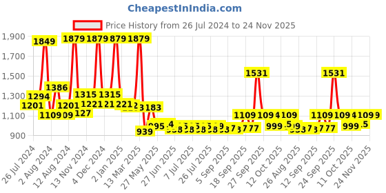 myntra.com SWAYAM White & Multicoloured Floral 200 TC Pure Cotton Single Bedsheet & 1 Pillow Covers swayam Price History Graph from 26 Jul 2024 to 23 Nov 2025