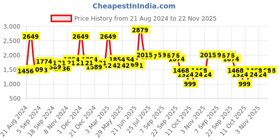 myntra.com SWAYAM White & Mustard Brown Cotton 180 Fine TC Double King Bedsheet with 2 Pillow Covers swayam Price History Graph from 21 Aug 2024 to 22 Nov 2025