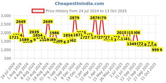 myntra.com SWAYAM White & Mustard Cotton 180 Fine TC Double King Bedsheet with 2 Pillow Covers swayam Price History Graph from 24 Jul 2024 to 12 Oct 2025