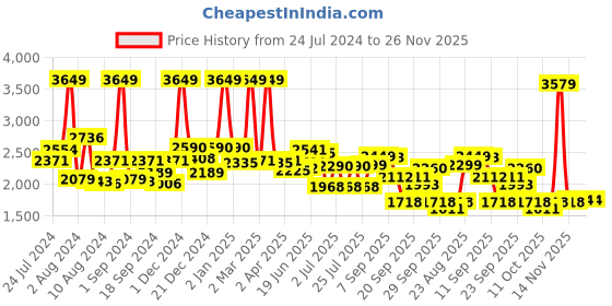 myntra.com SWAYAM White & Olive Green Cotton 200 TC King Fitted Bedsheet with 2 Pillow Covers swayam Price History Graph from 24 Jul 2024 to 26 Nov 2025