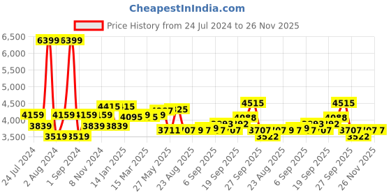 myntra.com SWAYAM White & Pink 144 TC Fine Cotton Queen Bedsheet with 2 Pillow Covers swayam Price History Graph from 24 Jul 2024 to 25 Nov 2025