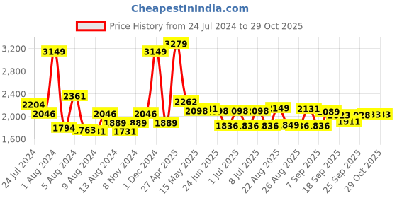 myntra.com SWAYAM White & Pink Abstract Flat 200 TC Cotton 1 King Bedsheet with 2 Pillow Covers swayam Price History Graph from 24 Jul 2024 to 28 Oct 2025
