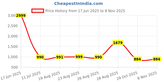 myntra.com SWAYAM White & Pink Floral Cotton 160 TC Queen Bedsheet With 2 Pillow Covers swayam Price History Graph from 17 Jun 2025 to 8 Nov 2025