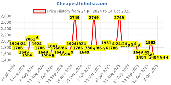 myntra.com SWAYAM White and Pink Floral Print 160 TC Diwan Set with Bolster and Cushion Covers swayam Price History Graph from 24 Jul 2024 to 13 Oct 2025
