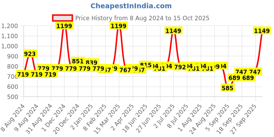 myntra.com SWAYAM White & Pink Set of 2 Floral Square Cushion Covers swayam Price History Graph from 8 Aug 2024 to 15 Oct 2025
