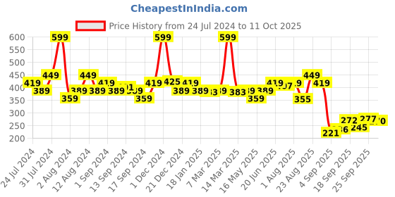 myntra.com SWAYAM White & Pink Set of 2 Floral Square Cushion Covers swayam Price History Graph from 24 Jul 2024 to 11 Oct 2025