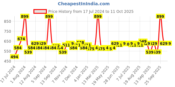 myntra.com SWAYAM White & Pink Set of 2 Floral Square Cushion Covers swayam Price History Graph from 17 Jul 2024 to 10 Oct 2025