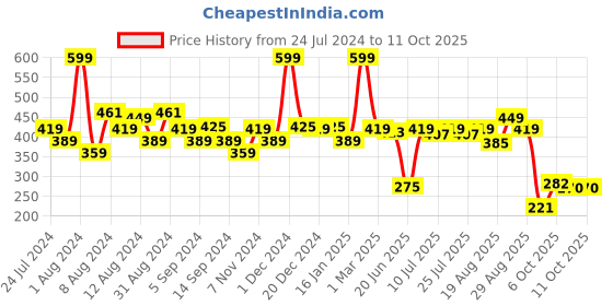 myntra.com SWAYAM White & Pink Set of 2 Floral Square Cushion Covers swayam Price History Graph from 24 Jul 2024 to 11 Oct 2025