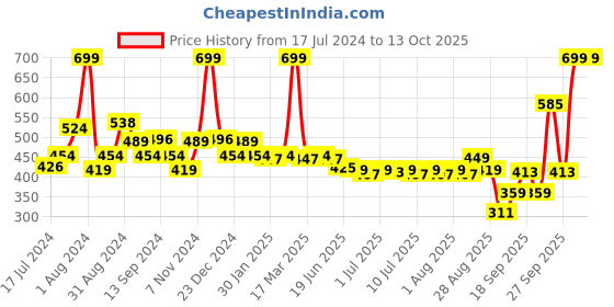 myntra.com SWAYAM White & Pink Set of 2 Floral Square Cushion Covers swayam Price History Graph from 17 Jul 2024 to 12 Oct 2025