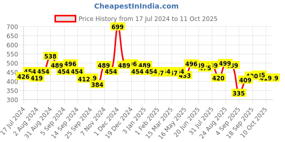 myntra.com SWAYAM White & Pink Set of 2 Floral Square Cushion Covers swayam Price History Graph from 17 Jul 2024 to 11 Oct 2025