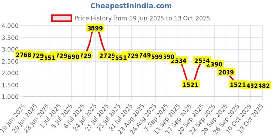 myntra.com SWAYAM White & Purple Floral King Bedsheet with 2 Pillow Covers swayam Price History Graph from 19 Jun 2025 to 13 Oct 2025