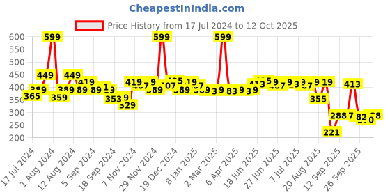 myntra.com SWAYAM White & Purple Set of 2 Ethnic Motifs Square Cushion Covers swayam Price History Graph from 17 Jul 2024 to 12 Oct 2025