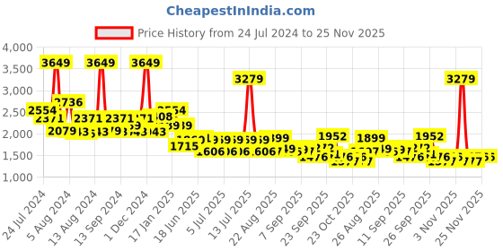 myntra.com SWAYAM White & Purple Typography 210 TC Cotton 1 King Bedsheet with 2 Pillow Covers swayam Price History Graph from 24 Jul 2024 to 24 Nov 2025
