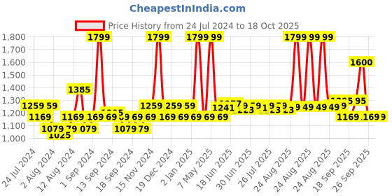 myntra.com SWAYAM White & Red Ethnic Motifs Printed 6-Seater Table Cover swayam Price History Graph from 24 Jul 2024 to 18 Oct 2025