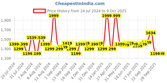 myntra.com SWAYAM White & Red Ethnic Motifs Printed 6-Seater Table Cover swayam Price History Graph from 24 Jul 2024 to 8 Oct 2025